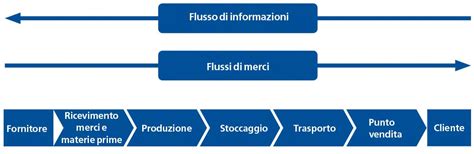 schema catena di approvvigionamento automotive