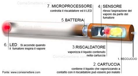 Componenti di una sigaretta elettronica