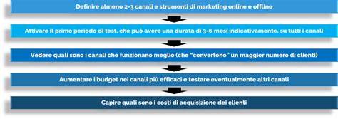 Infografica che mostra l'integrazione tra canali online e offline