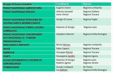 Tabella riassuntiva dei gruppi tematici del GTI SSL