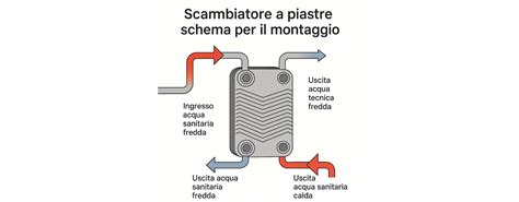Schema di montaggio dello scambiatore acqua-olio