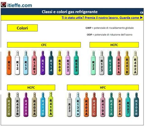 Tipi di liquidi refrigeranti e loro colorazioni