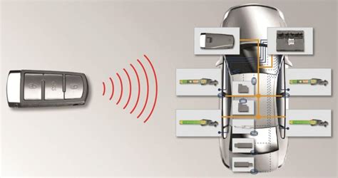 Schema del sistema keyless di un'auto