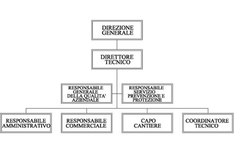Struttura di una società veicolo