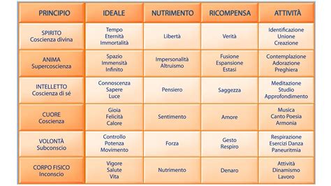 Tavola sinottica dei significati di 
