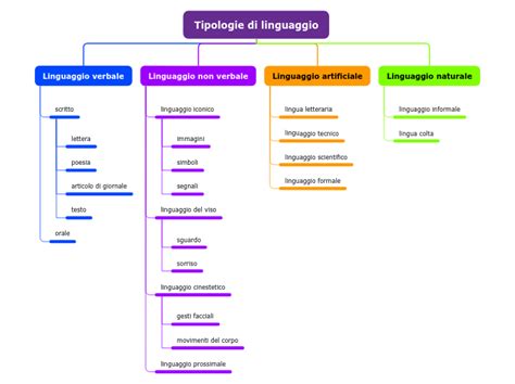 Rappresentazione figurativa dei diversi tipi di 