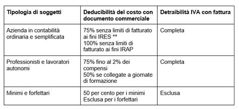 schema grafico che mostra la differenza tra detraibilità IVA per uso aziendale puro e indetraibilità per uso welfare