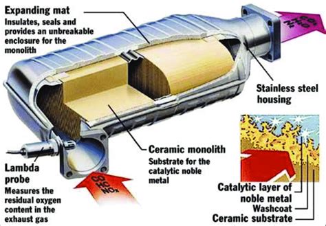 Dettaglio del convertitore catalitico