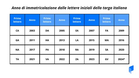 Schema del sistema di numerazione attuale delle targhe italiane