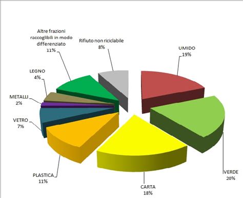 Grafico circolare che mostra la composizione dei rifiuti automobilistici e la percentuale di riciclo dei componenti