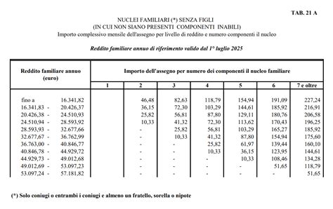 Tabelle comparative: nucleo familiare vs. famiglia anagrafica