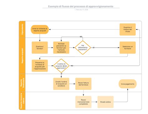 Diagramma della catena di approvvigionamento dei pneumatici