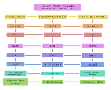 Schema riassuntivo delle voci che compongono il costo chilometrico