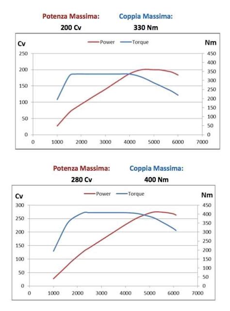 Grafico comparativo coppia motore diesel vs benzina