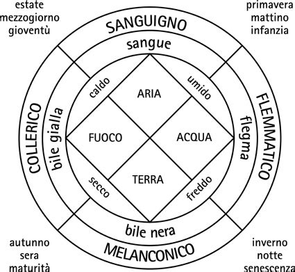 I quattro elementi aristotelici