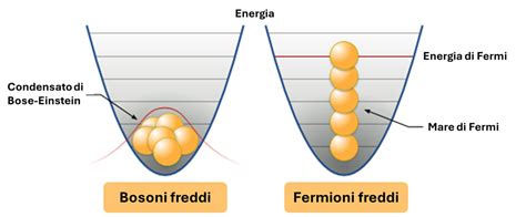 Tabella riassuntiva Fermioni e Bosoni