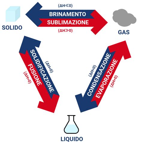 Transizioni di fase della materia