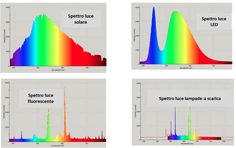 Differenze di spettro luminoso tra lampade alogene, Xeno e LED