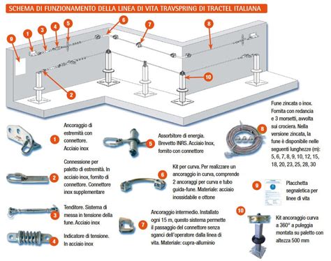 Schema punti di ancoraggio vano bagagli
