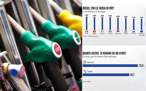Grafico che illustra l'evoluzione delle accise sul gasolio