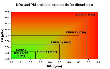 Grafico comparativo emissioni diesel Euro 5 vs Euro 6
