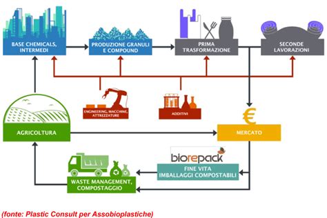 Diagramma che illustra la filiera delle bioplastiche e delle plastiche riciclate nell'automotive