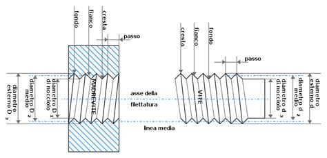 Vite e filettatura pomello cambio