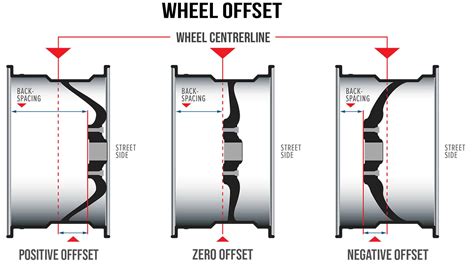 Wheel offset explanation diagram