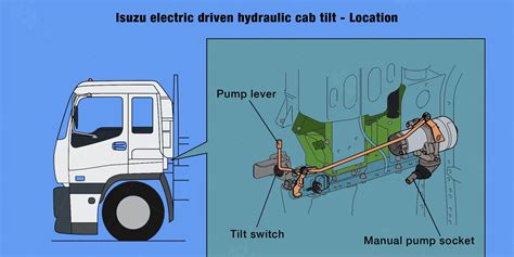 Scania cab tilt mechanism diagram