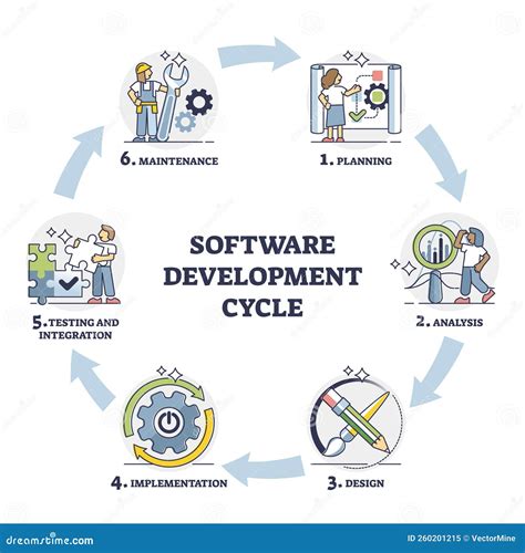 Diagramma che illustra il processo di sviluppo di un software di diagnosi automobilistica