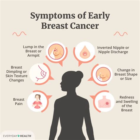 Diagram illustrating different skin changes on the breast: dimpling, peau d'orange, rash, lesion.