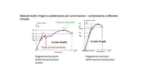 Diagramma di una bombola di metano in acciaio e una in materiale composito
