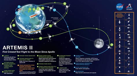 Infografica delle fasi di lancio e viaggio verso la Luna di Artemis II
