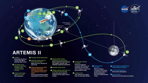 Infografica delle fasi del lancio di Artemis II