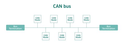 Diagramma del bus CAN in un veicolo