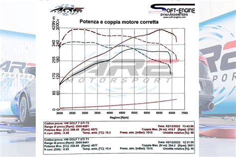 Schema evoluzione potenza Volkswagen Golf GTI per generazione