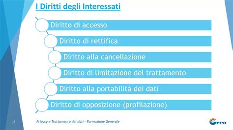 Icone che rappresentano i diritti sulla privacy: accesso, rettifica, cancellazione, limitazione, opposizione, revoca del consenso