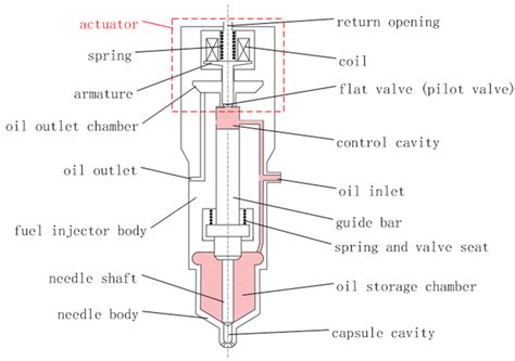 Fuel injector internal mechanism diagram