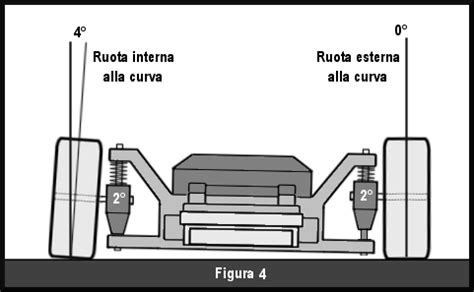 Schema di una sospensione a quadrilatero trasversale