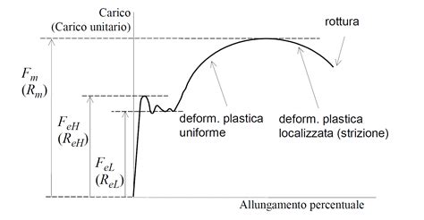 Diagramma di allungamento e resistenza alla rottura