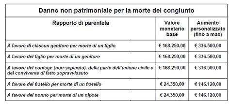 Schema dei beneficiari del risarcimento in caso di sinistro mortale