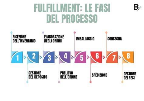Cronologia delle fasi del processo di risarcimento