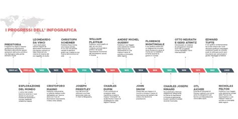 Timeline evoluzione tecnologie automotive