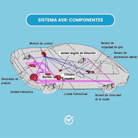 Diagramma di funzionamento del sistema ASR con sensori e centralina