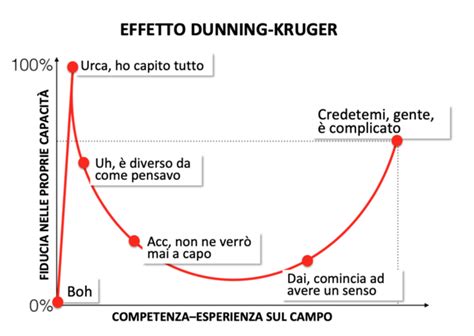 Diagramma effetto Dunning-Kruger