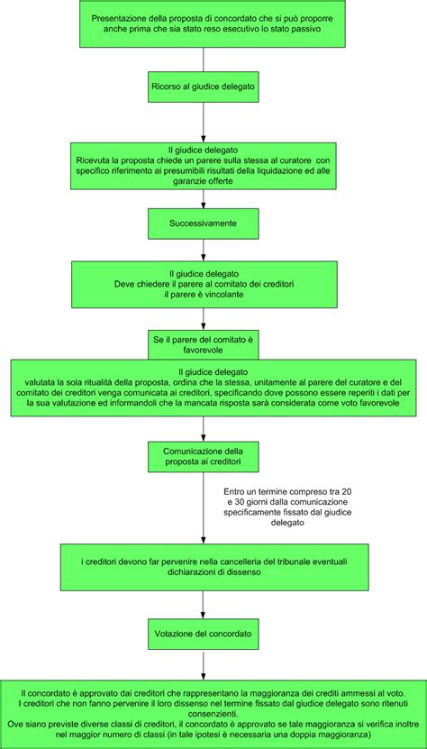 Procedura di concordato fallimentare