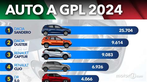 Percentuale auto GPL in Italia