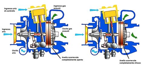 Schema di una turbina a geometria variabile
