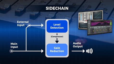 Schema di routing Sidechain con Acustica Audio Dove
