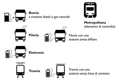 Differenze tra tram e filobus